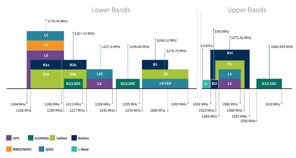 Taoglas EAHP.60 Multi-Band GNSS Antenna